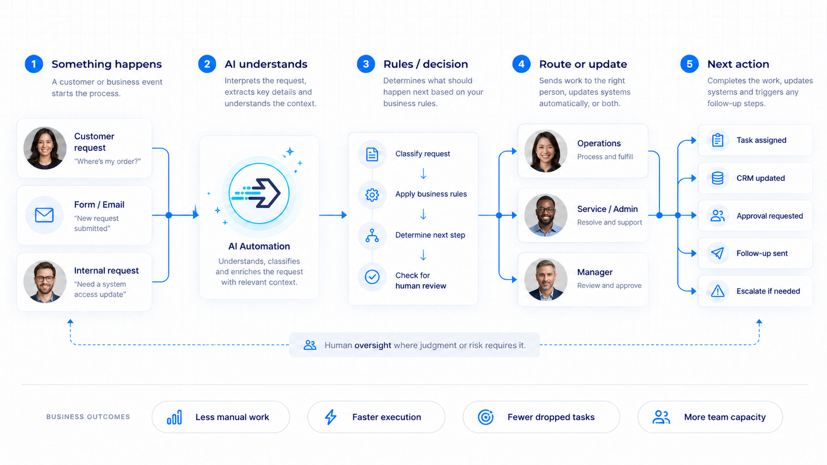 Intelligent workflow automation connects customer requests, forms, emails and internal requests through an AI automation engine to route work, update systems and notify the right people