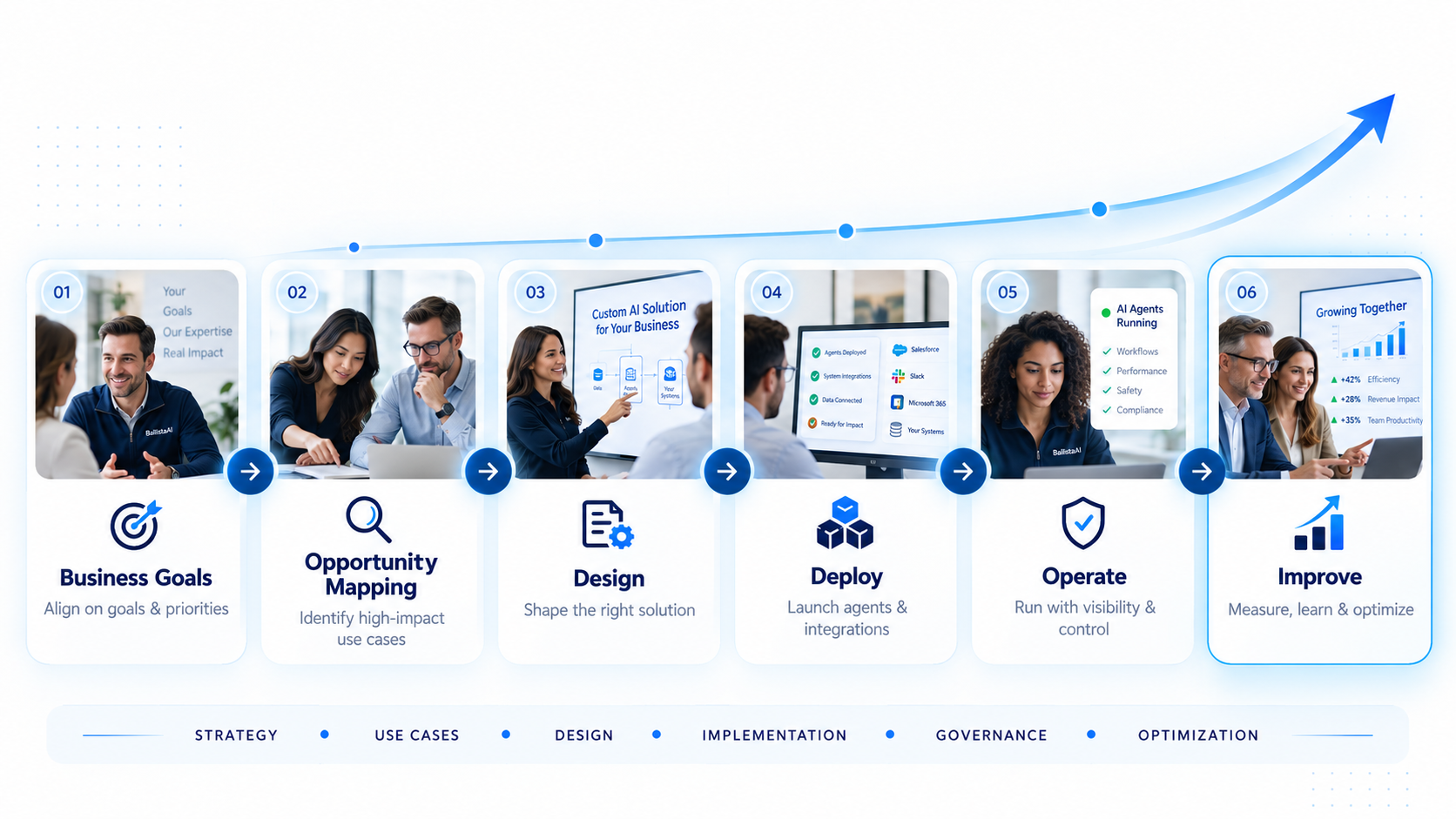 BallistaAI six-step AI consulting workflow showing a collaborative client-centered process from strategy through optimization.