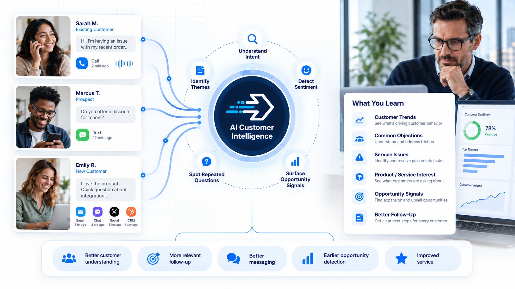Customer intelligence dashboard showing customer signals flowing into AI understanding and actionable insights