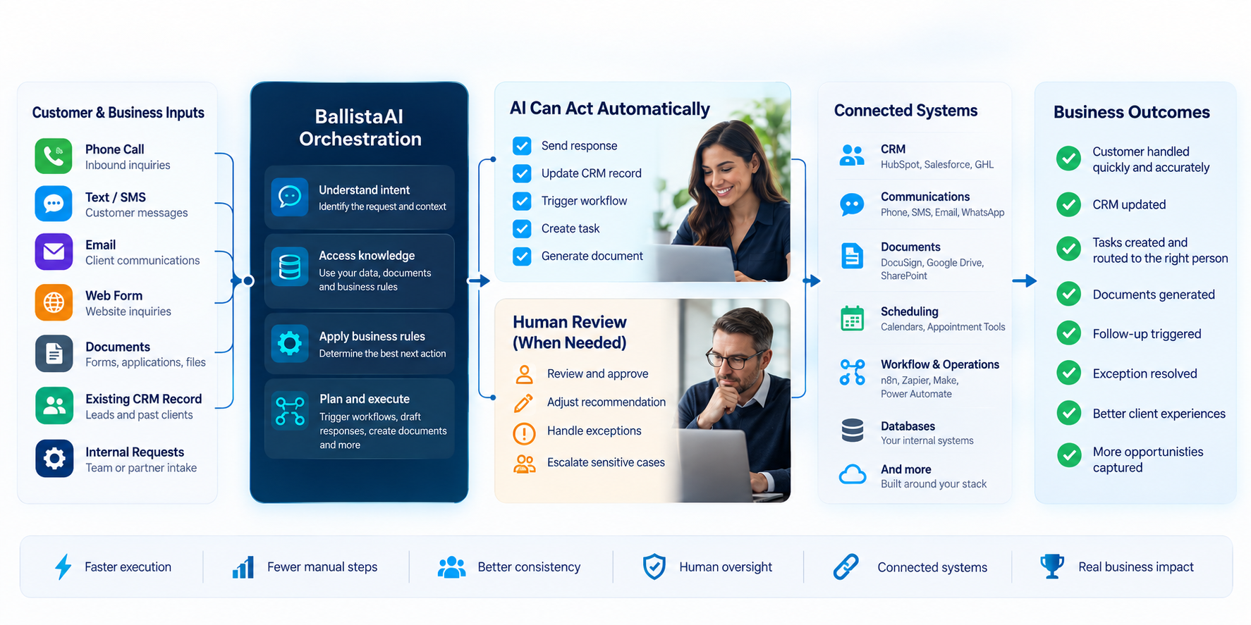 BallistaAI orchestration workflow showing customer and business inputs, AI understanding and knowledge access, automatic actions, human review, connected systems, and business outcomes.
