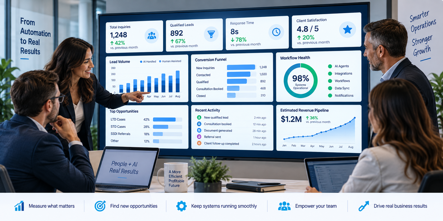 BallistaAI business performance dashboard showing teams reviewing KPIs, workflow health, lead volume, conversion funnel, and revenue pipeline.