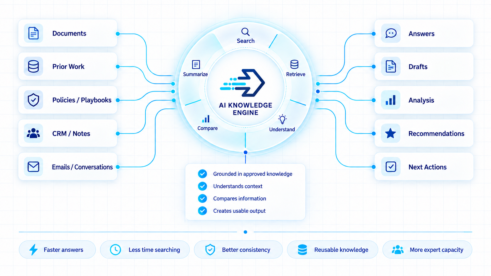 Knowledge Systems connects documents, prior work, policies, CRM notes and emails through an AI knowledge engine to produce answers, drafts, analysis, recommendations and next actions