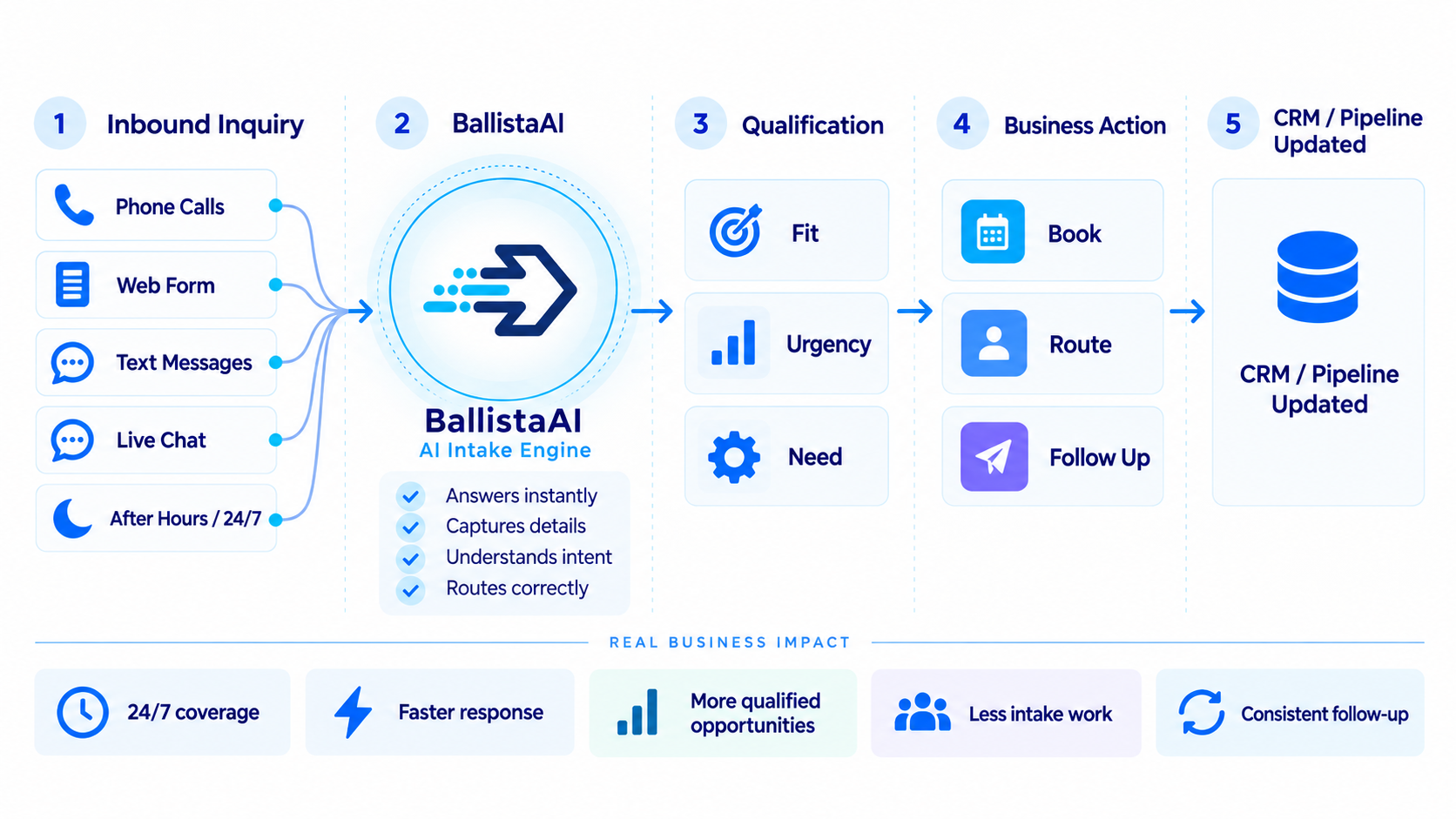 Intelligent Intake workflow: inbound inquiries from phone, web, text, chat and past leads are captured, qualified and routed into the right business action and CRM update.